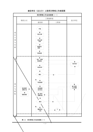 建设单位(业主方)工程项目-流程图