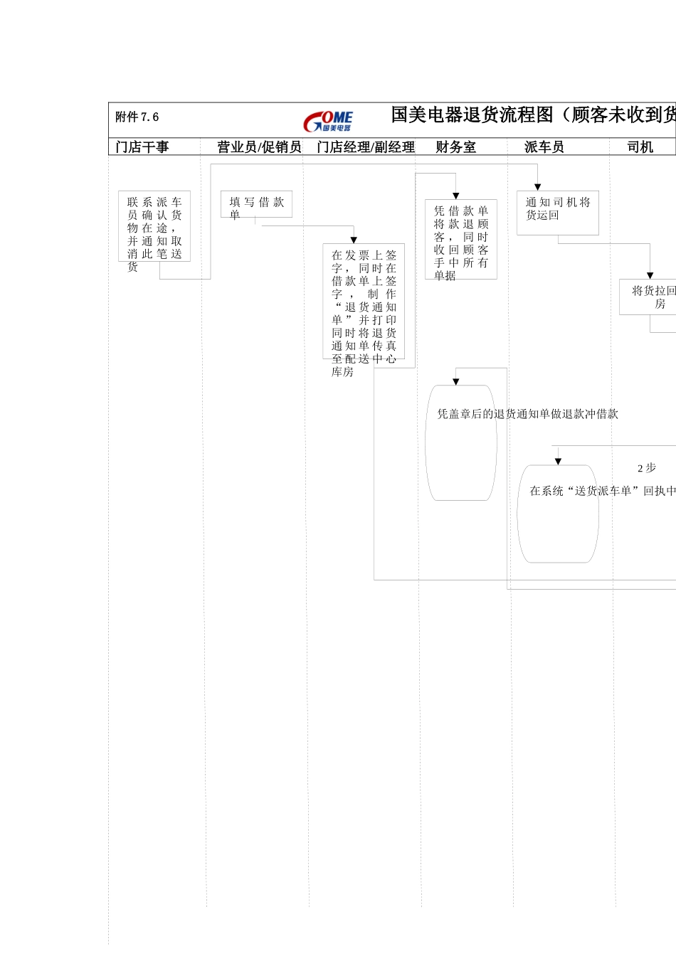 国美电器退货流程图（顾客未收到货，配送已发货）_第1页