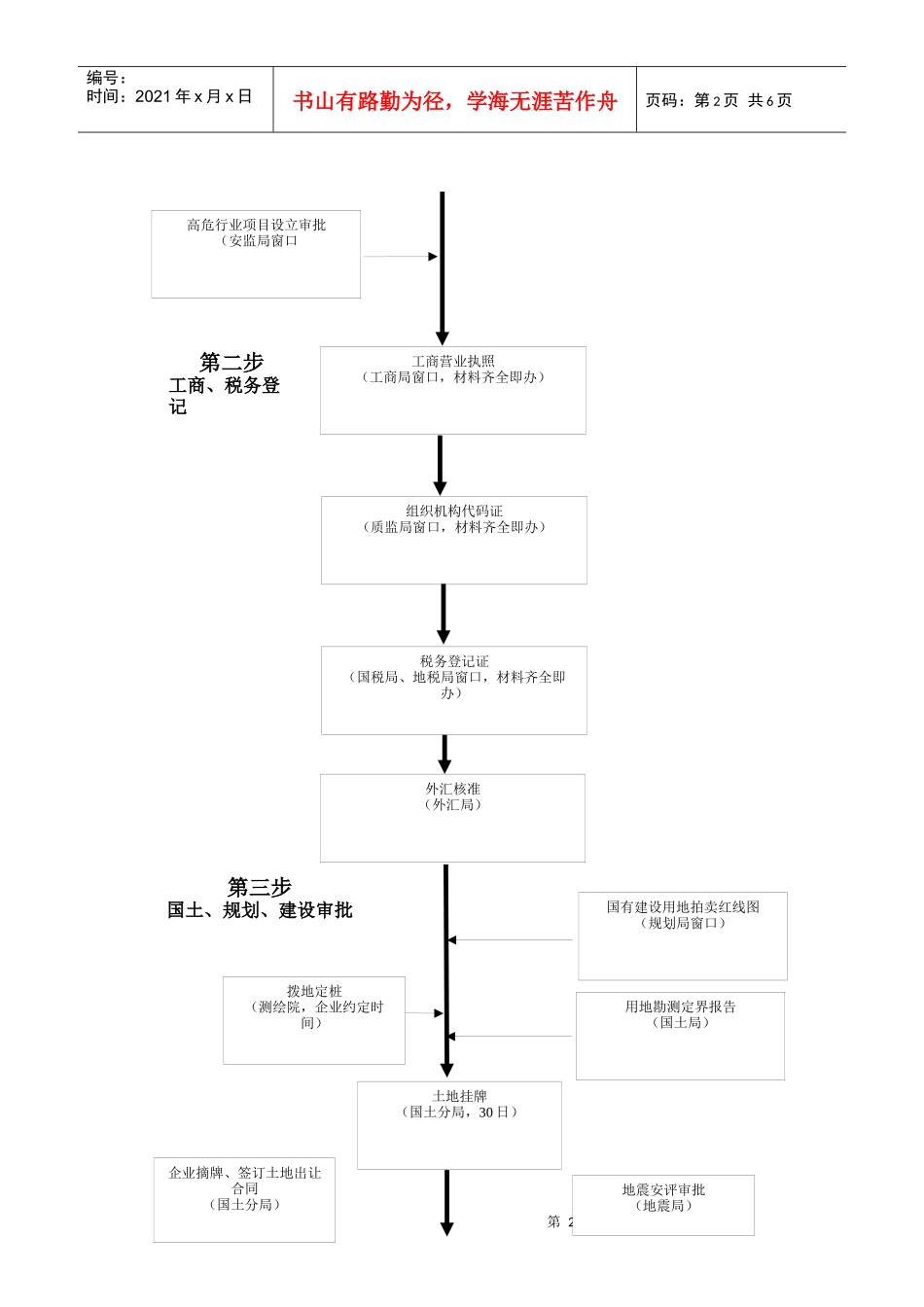 工业企业投资项目申办流程图(内外资核准项目)_第2页