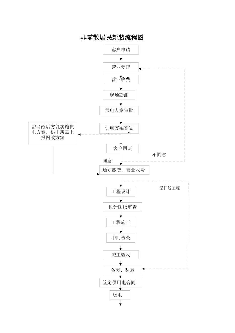 非零散居民新装流程图_第1页