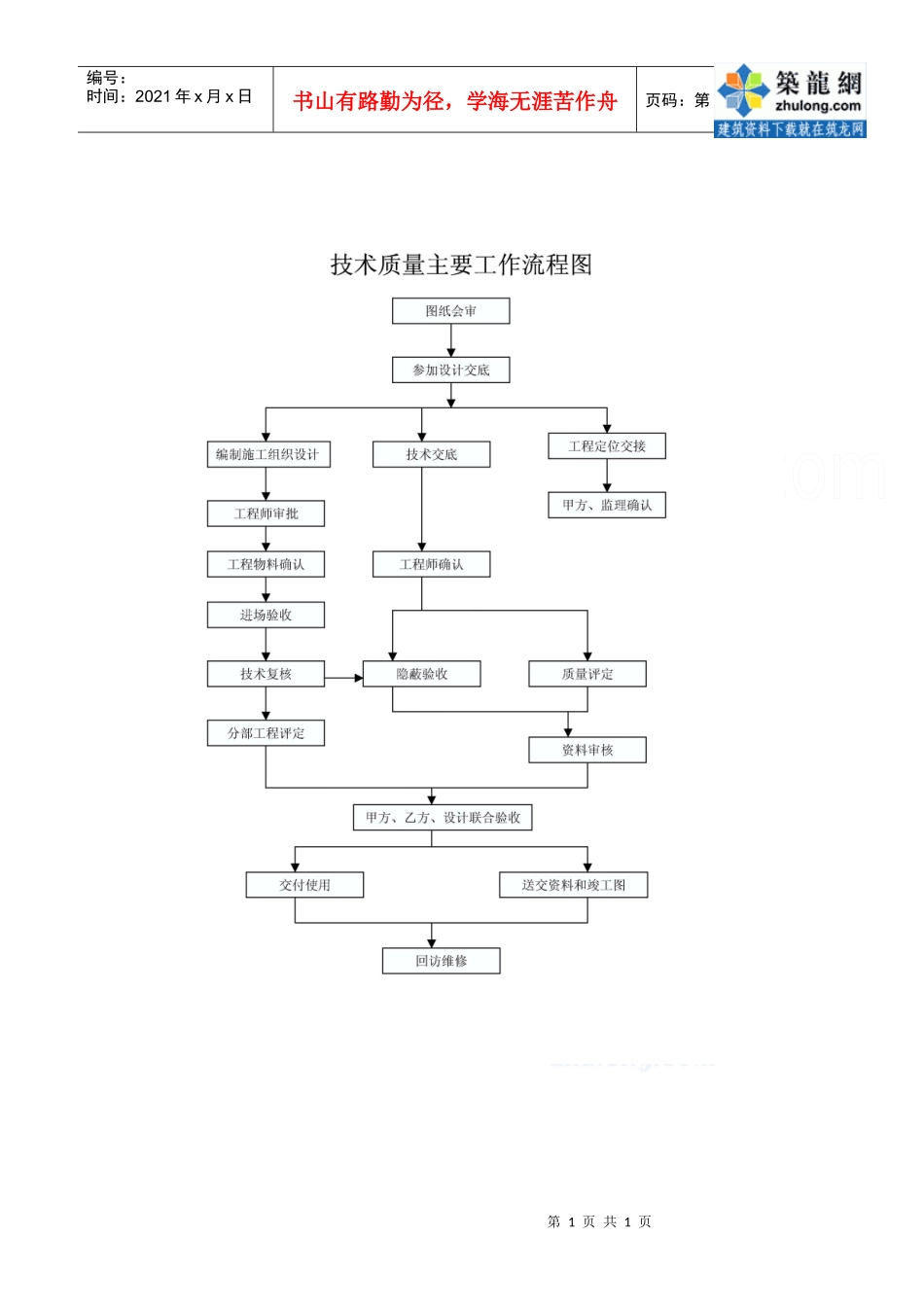 1.12技术质量主要工作流程图_secret_第1页
