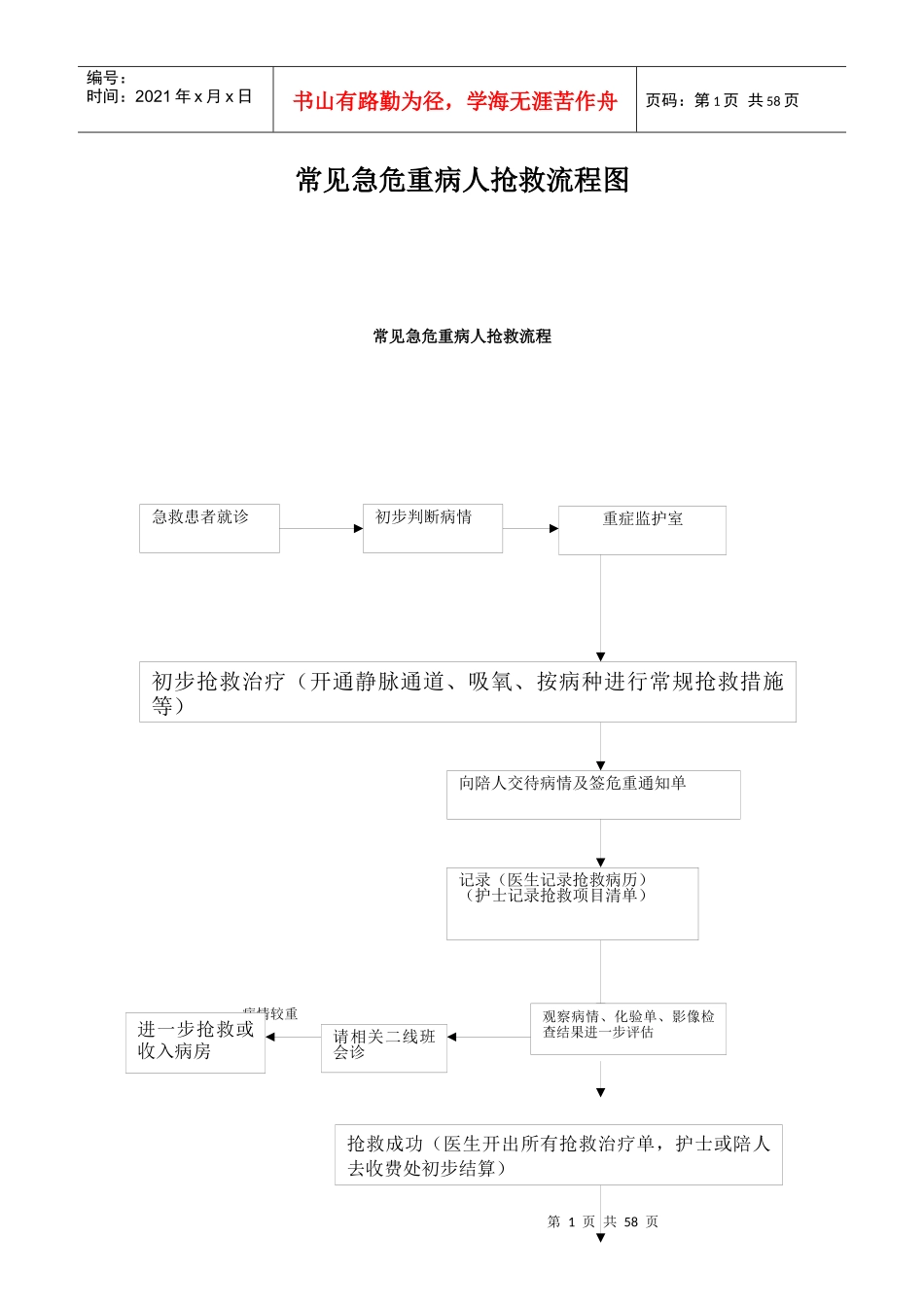 常见急危重病人抢救流程图_第1页