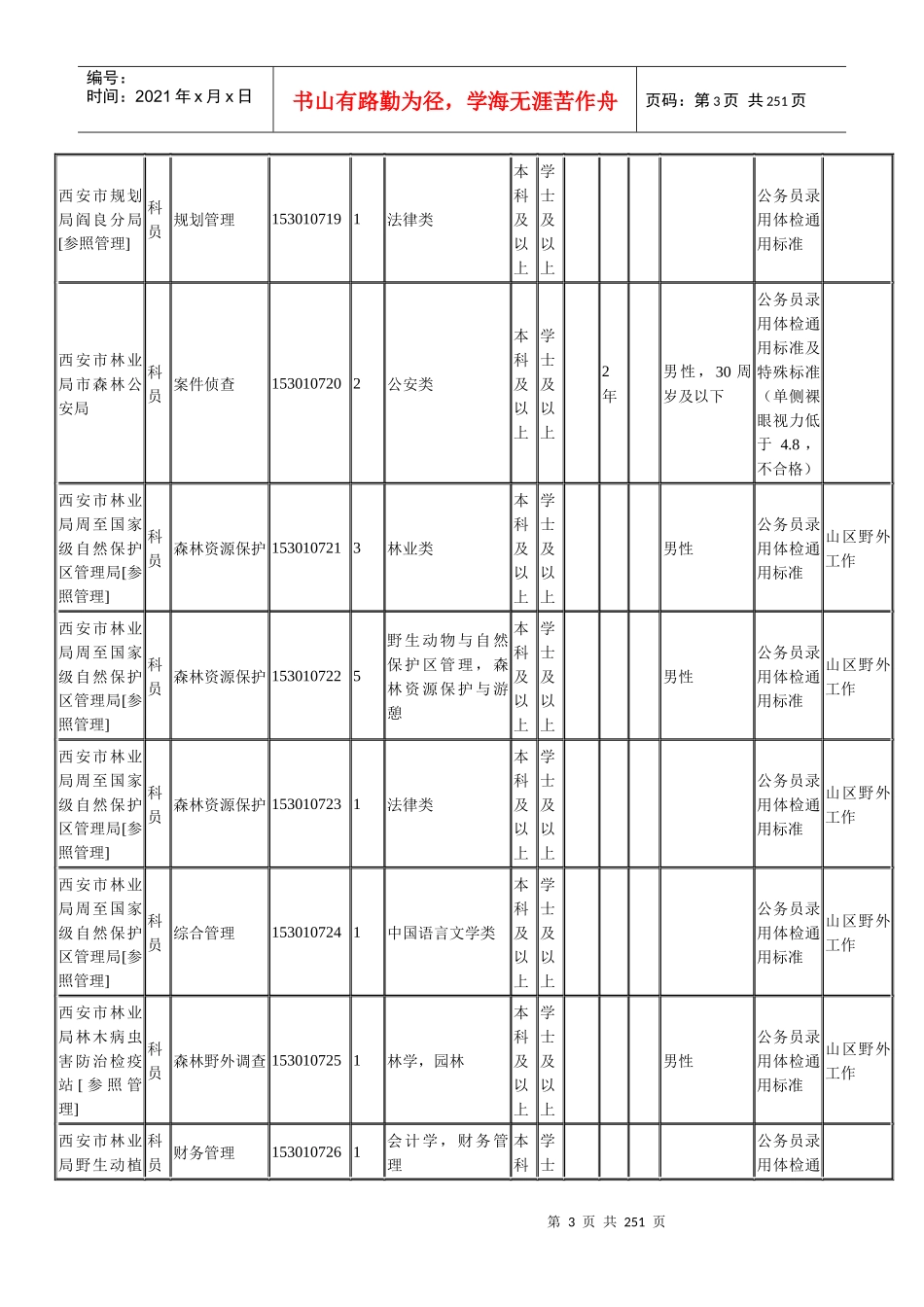 各市行政系统和杨凌示范区职位表-副本_第3页