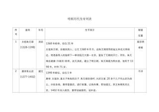 明朝历代皇帝列表