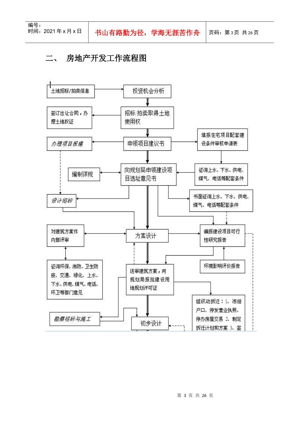 房地产开发费用及流程图_第3页