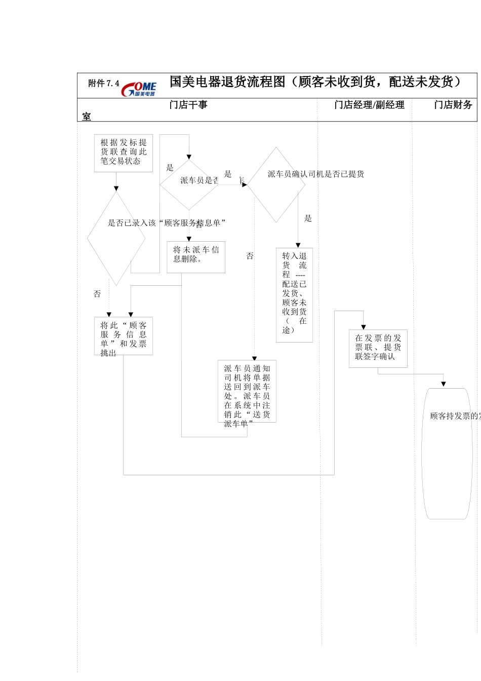 国美电器退货流程图（顾客未收到货，配送未发货）_第1页