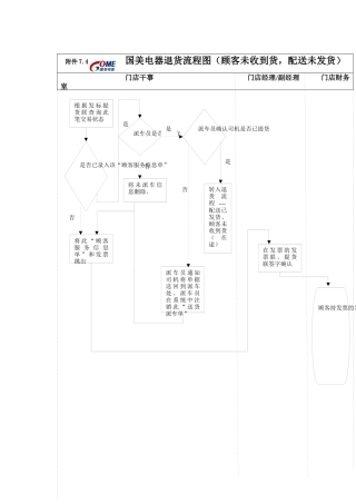 国美电器退货流程图（顾客未收到货，配送未发货）