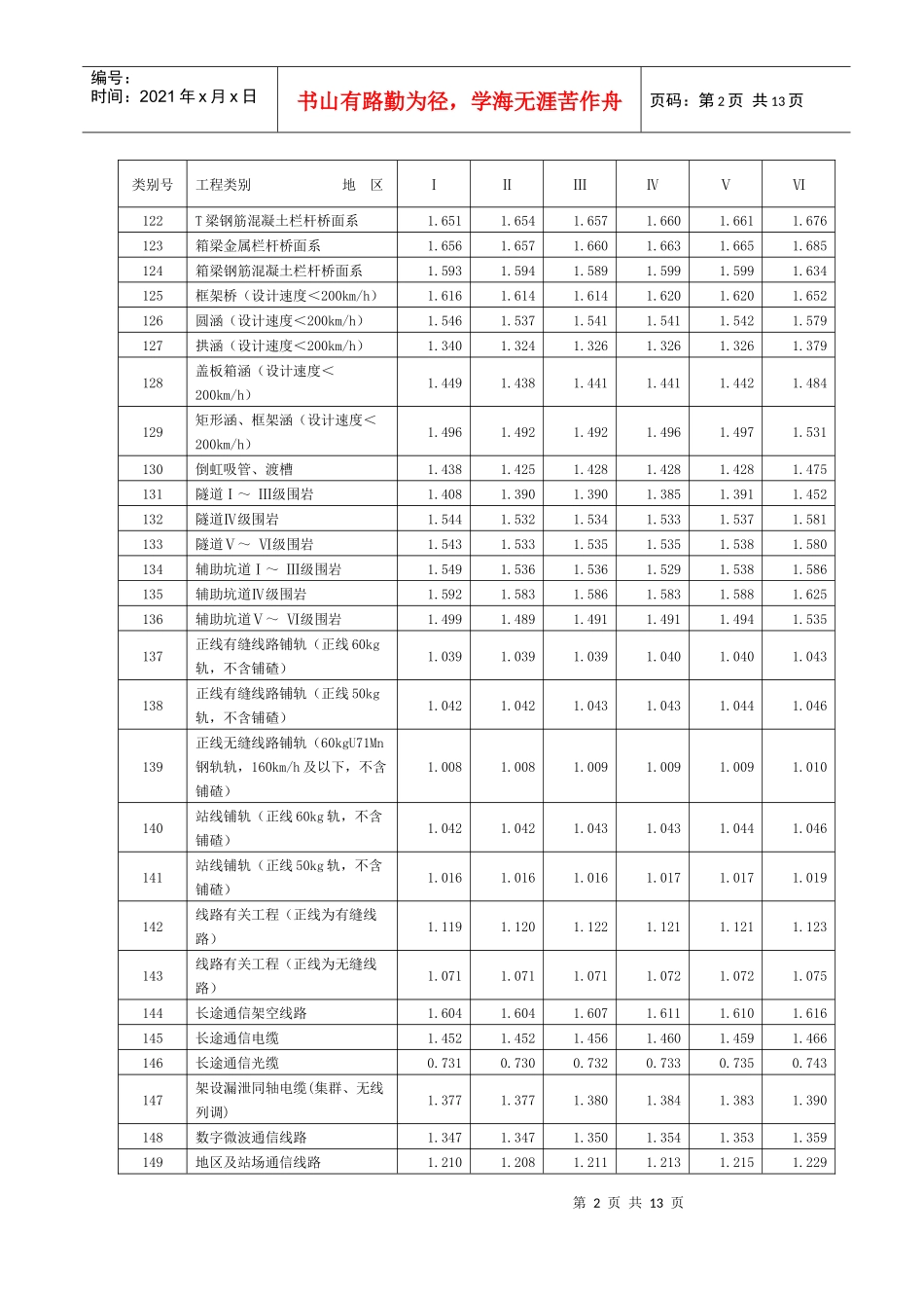 铁路工程建设材料费材料价差系数表汇编_第2页