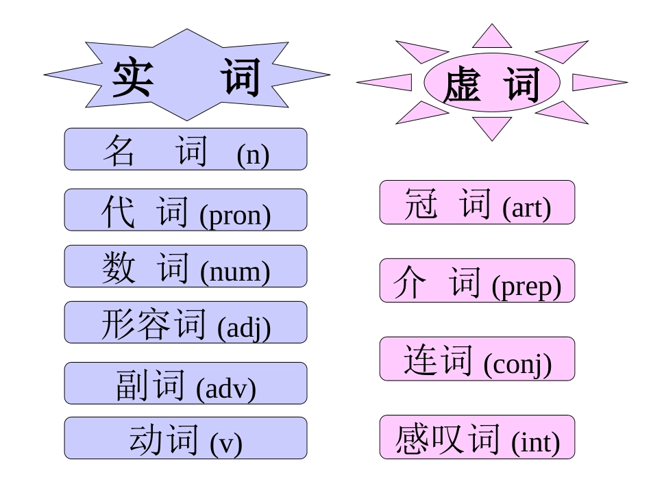 初高中英语衔接课-----句子成分和基本句型(共30张PPT)_第2页
