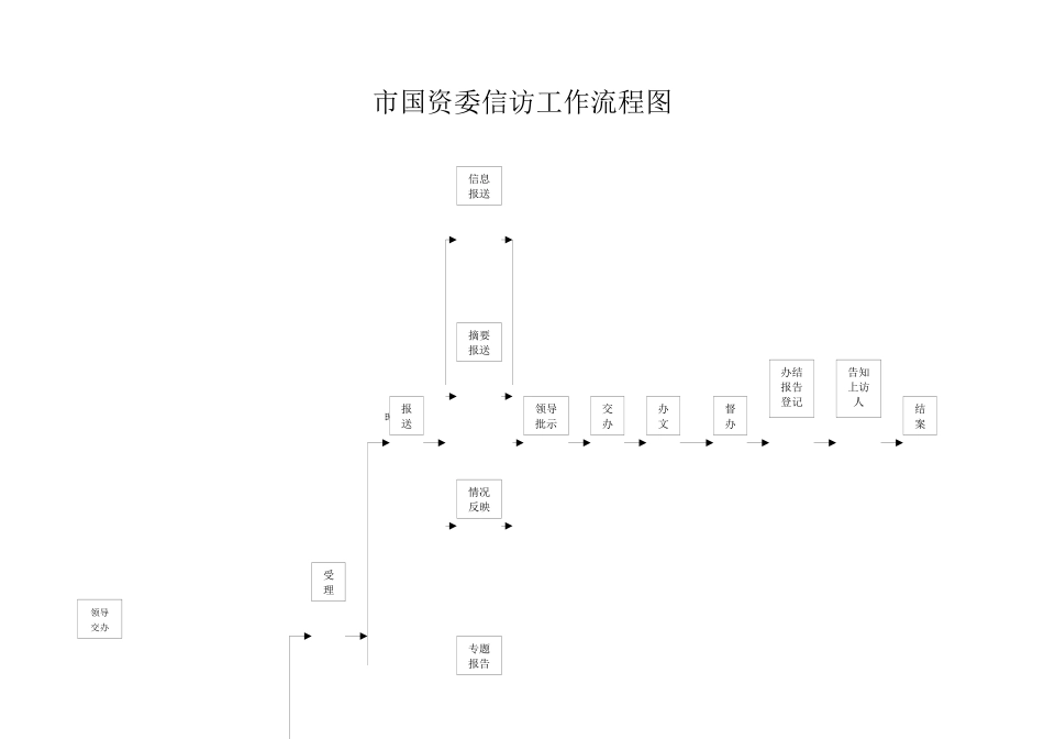 市国资委信访工作流程图_第1页
