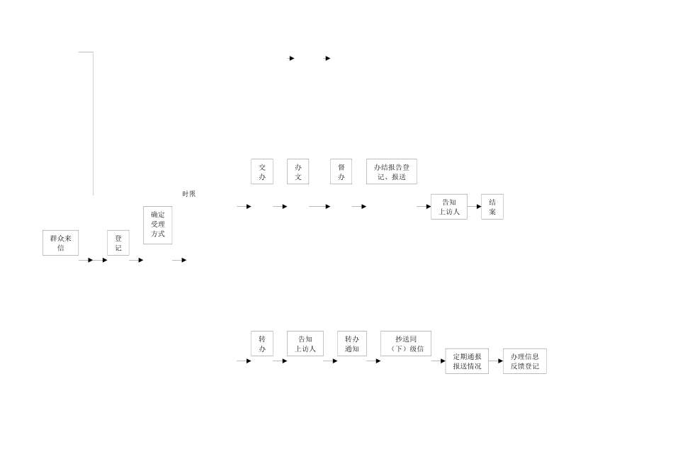 市国资委信访工作流程图_第2页