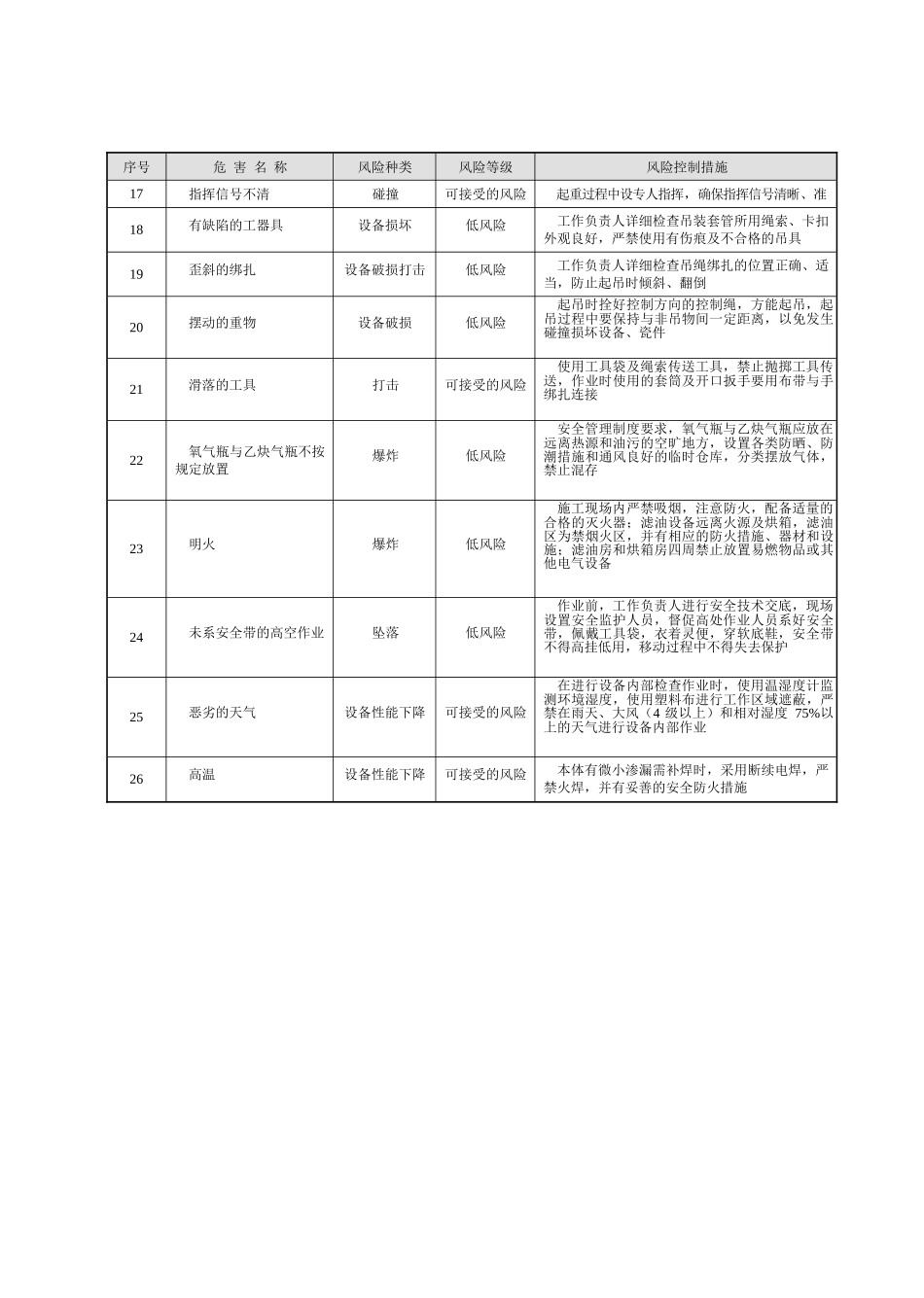 安全基准风险分析表_第2页