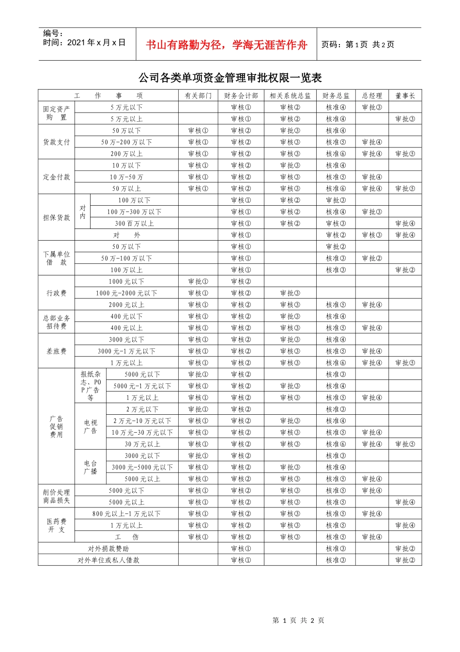 公司各类单项资金管理审批权限一览表_第1页