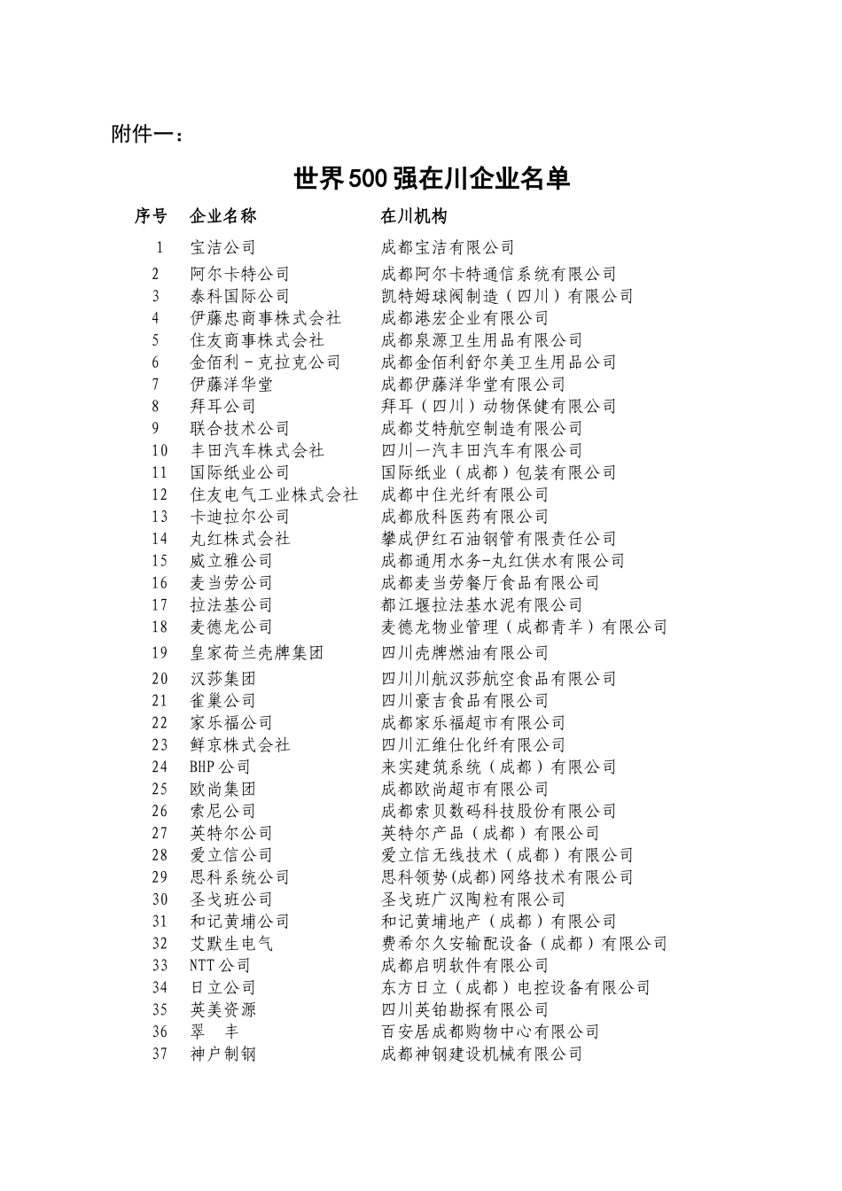 全球500强企业在四川直接投资表_第1页
