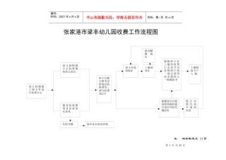 张家港市梁丰幼儿园收费工作流程图