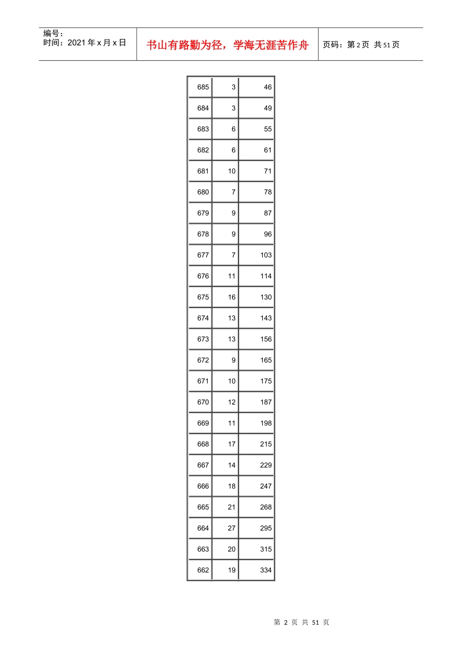 XXXX湖南省高考文理一分一档统计表_第2页