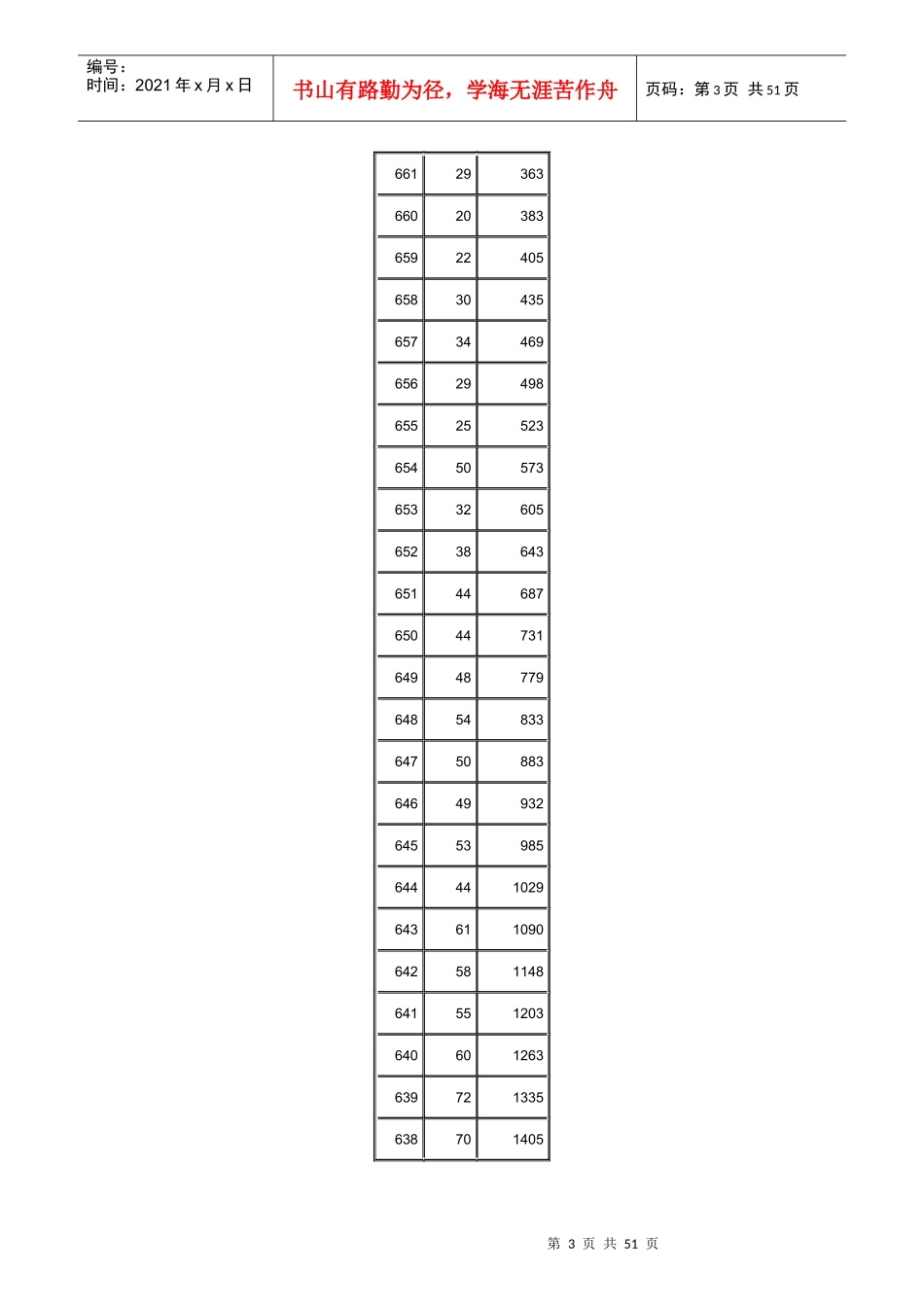 XXXX湖南省高考文理一分一档统计表_第3页