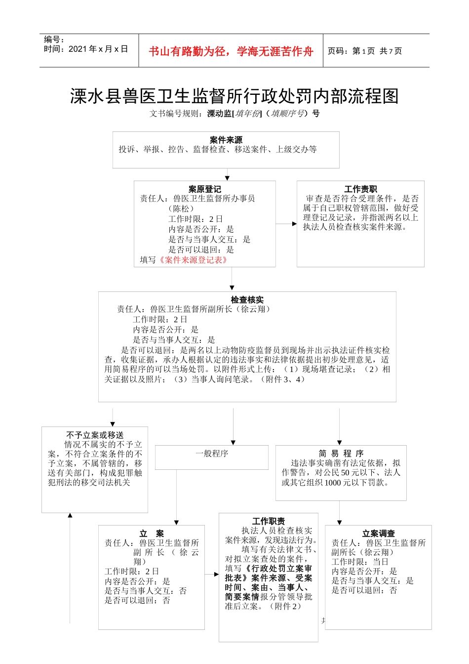 溧水县兽医卫生监督所行政处罚内部流程图_第1页