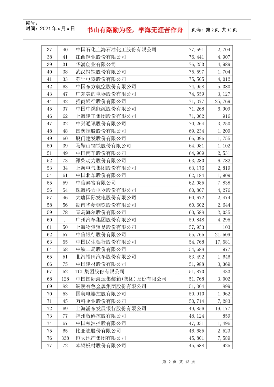 XXXX年中国企业500强排行榜 自成表格_第2页