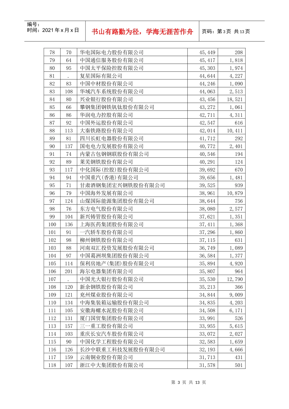 XXXX年中国企业500强排行榜 自成表格_第3页