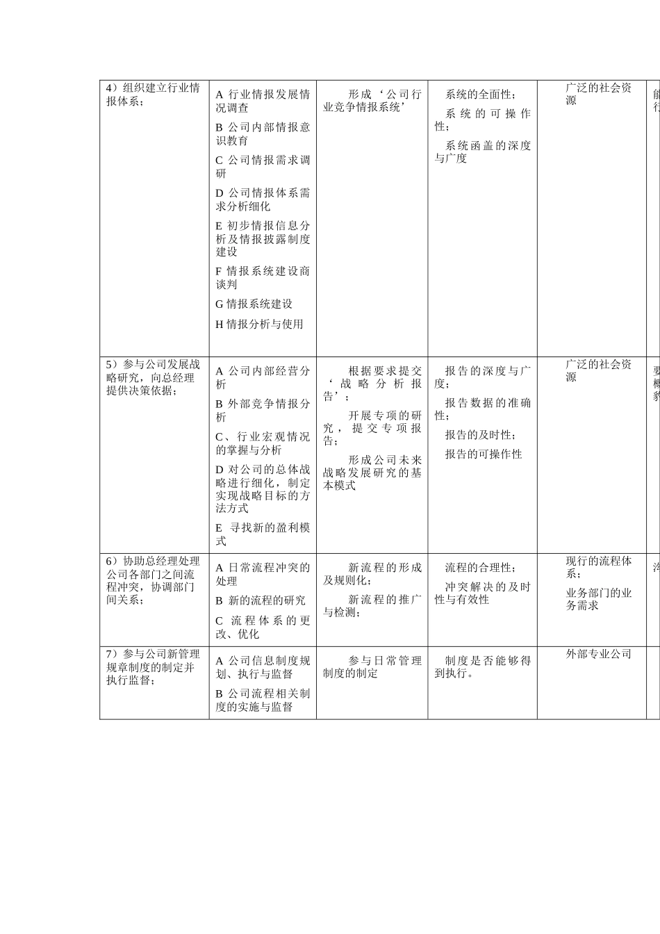 信息发展部经理工作规范_第2页