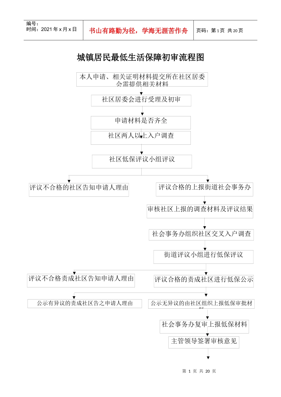 城镇居民最低生活保障初审流程图_第1页