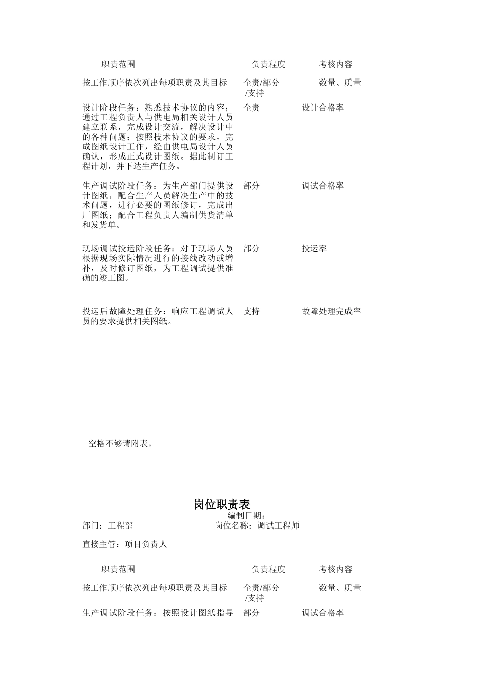 工程部经理岗位职责表_第2页