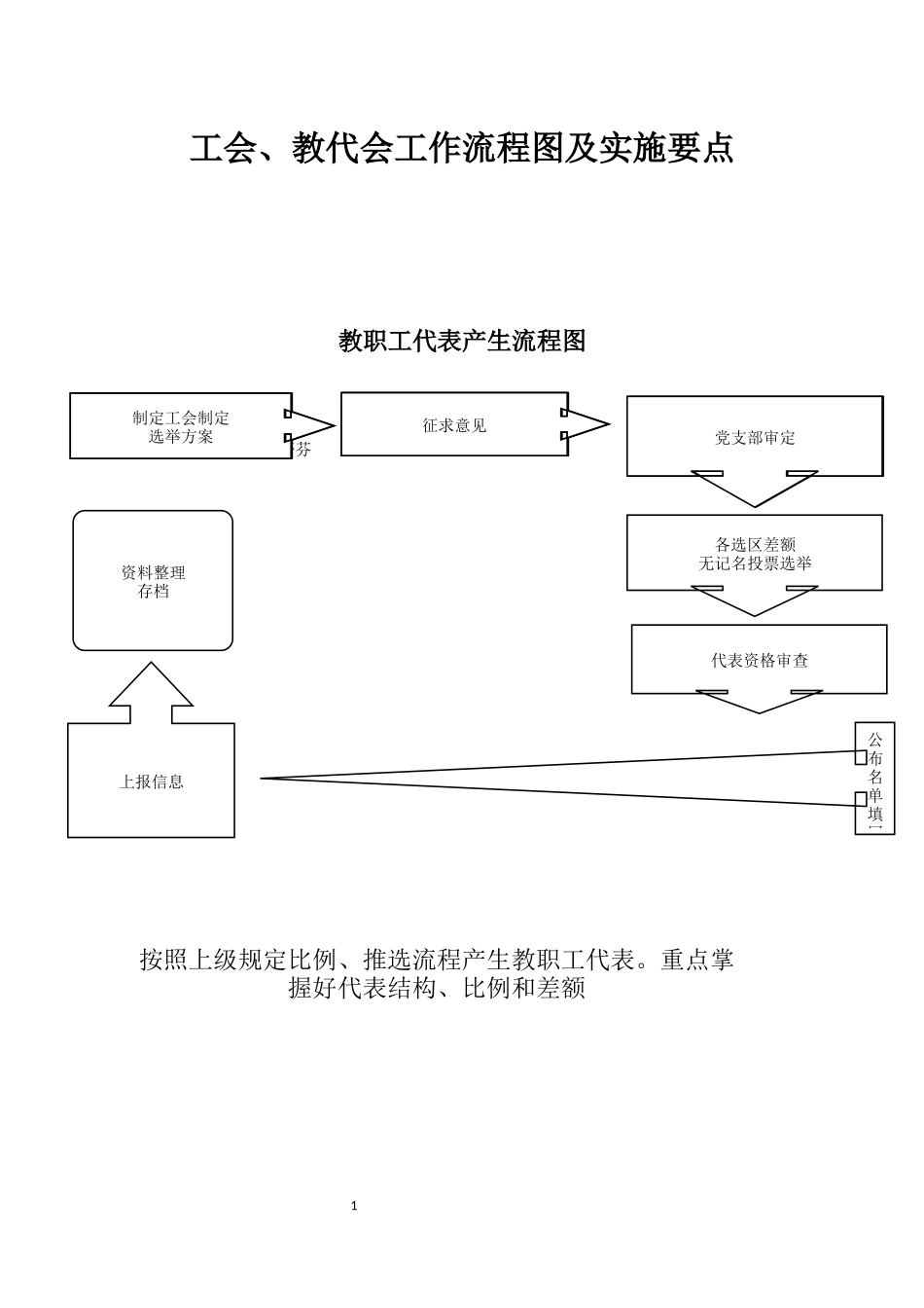 工会,教代会,教师队伍流程图_第1页