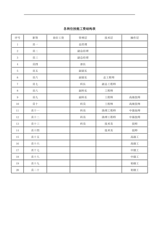 各岗位技能工资结构表