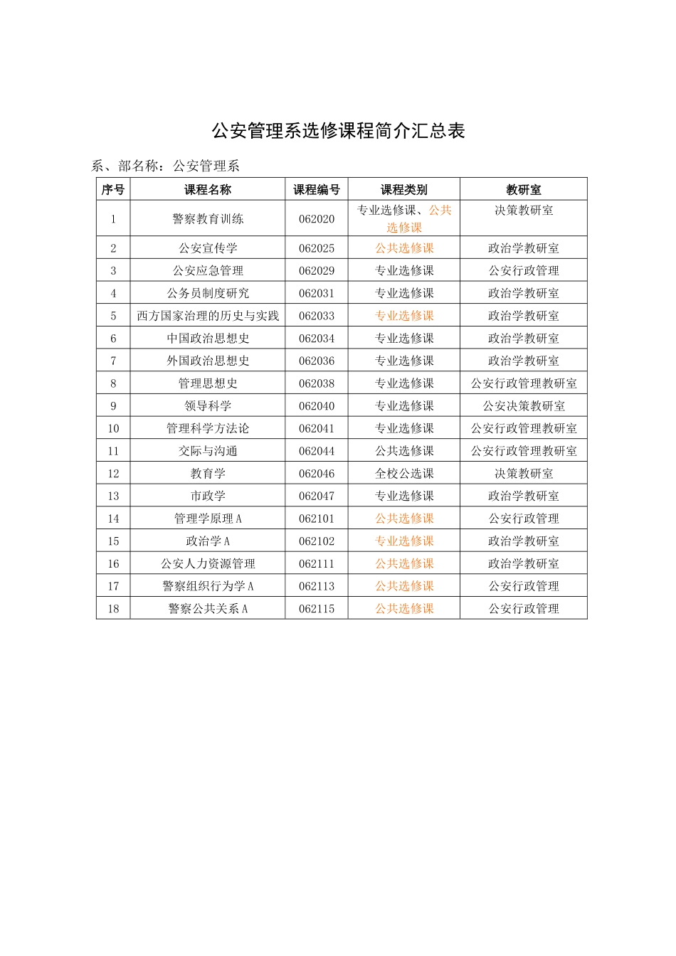 公安管理系选修课程简介汇总表_第1页