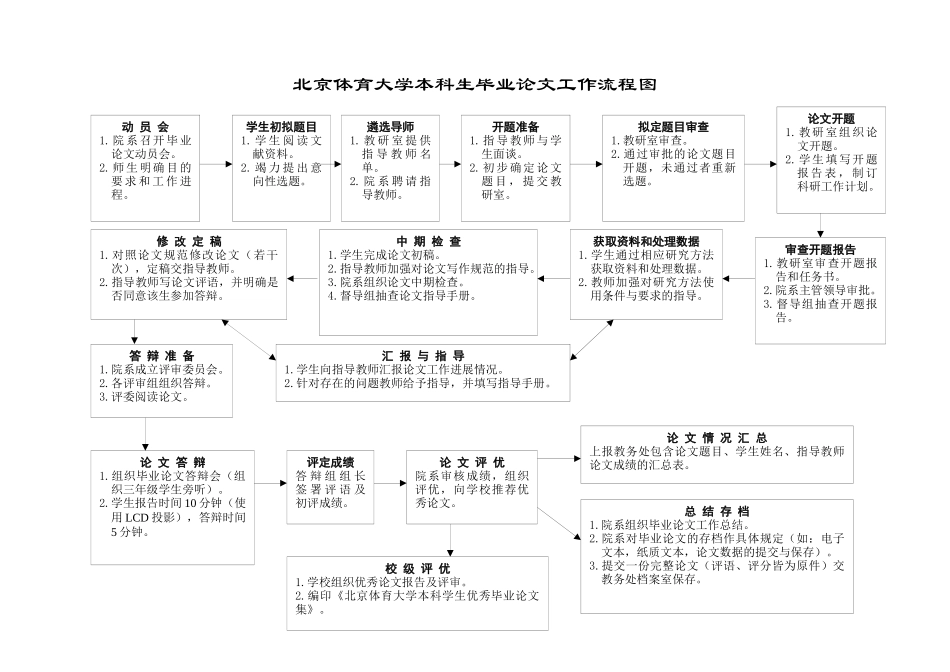 北京体育大学本科生毕业论文工作流程图_第1页