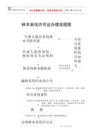 林木采伐许可证办理流程图