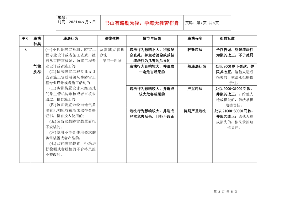 武夷山市气象局行政自由裁量标准表_第2页