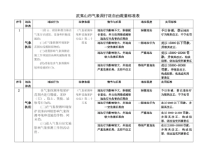 武夷山市气象局行政自由裁量标准表