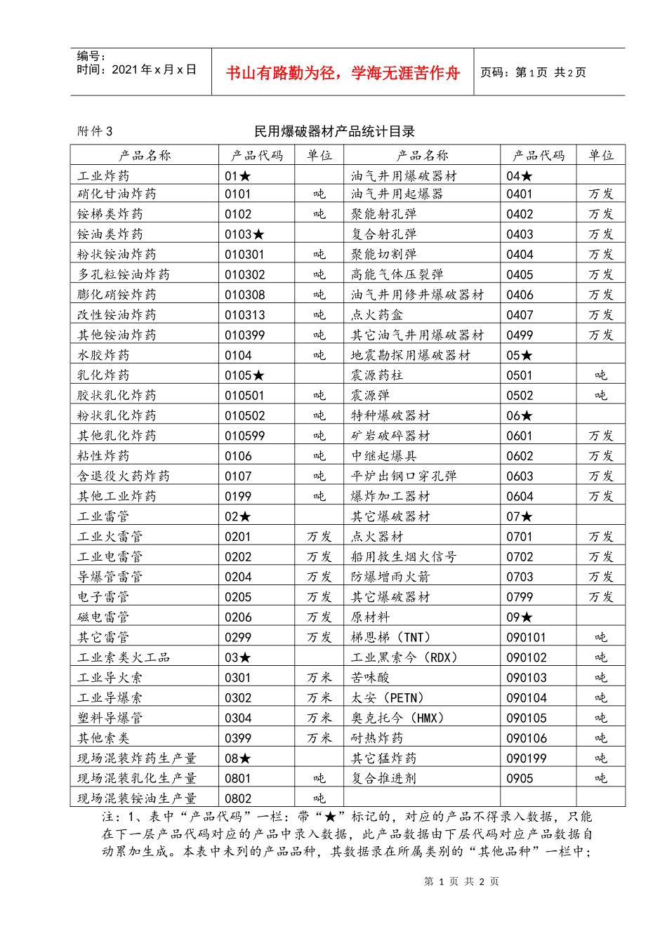 3民用爆破器材产品统计目录doc-附表1民用爆破器材产_第1页