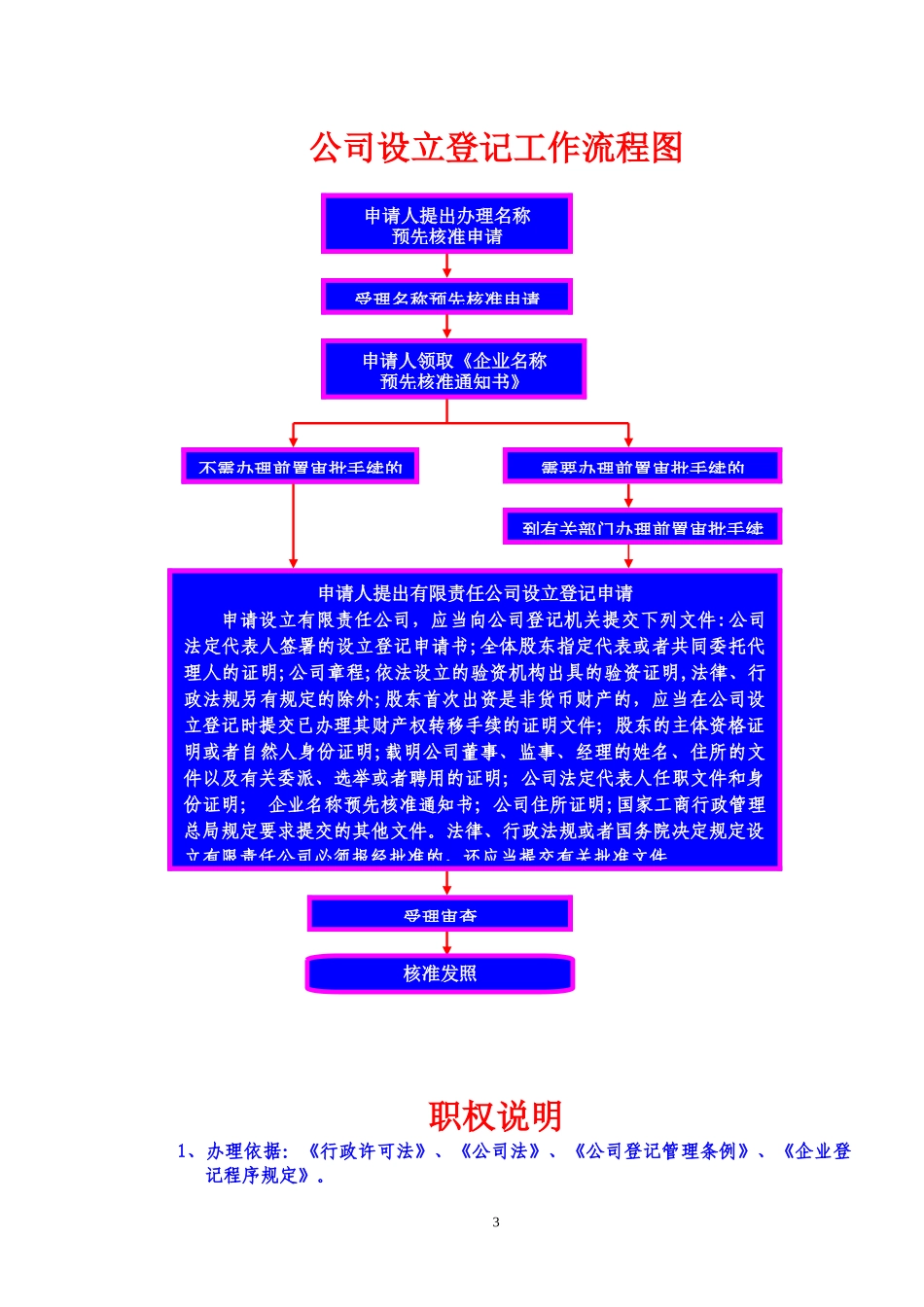 惠城区工商局行政许可类别流程图正式_第3页
