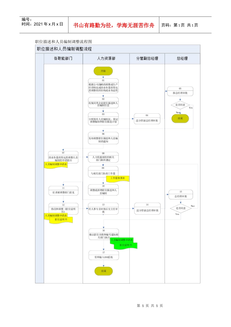职位描述和人员编制调整流程图_第1页