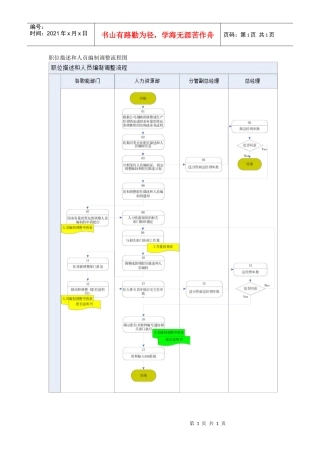 职位描述和人员编制调整流程图