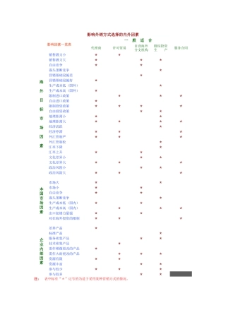 影响外销方式选择的内外因素表