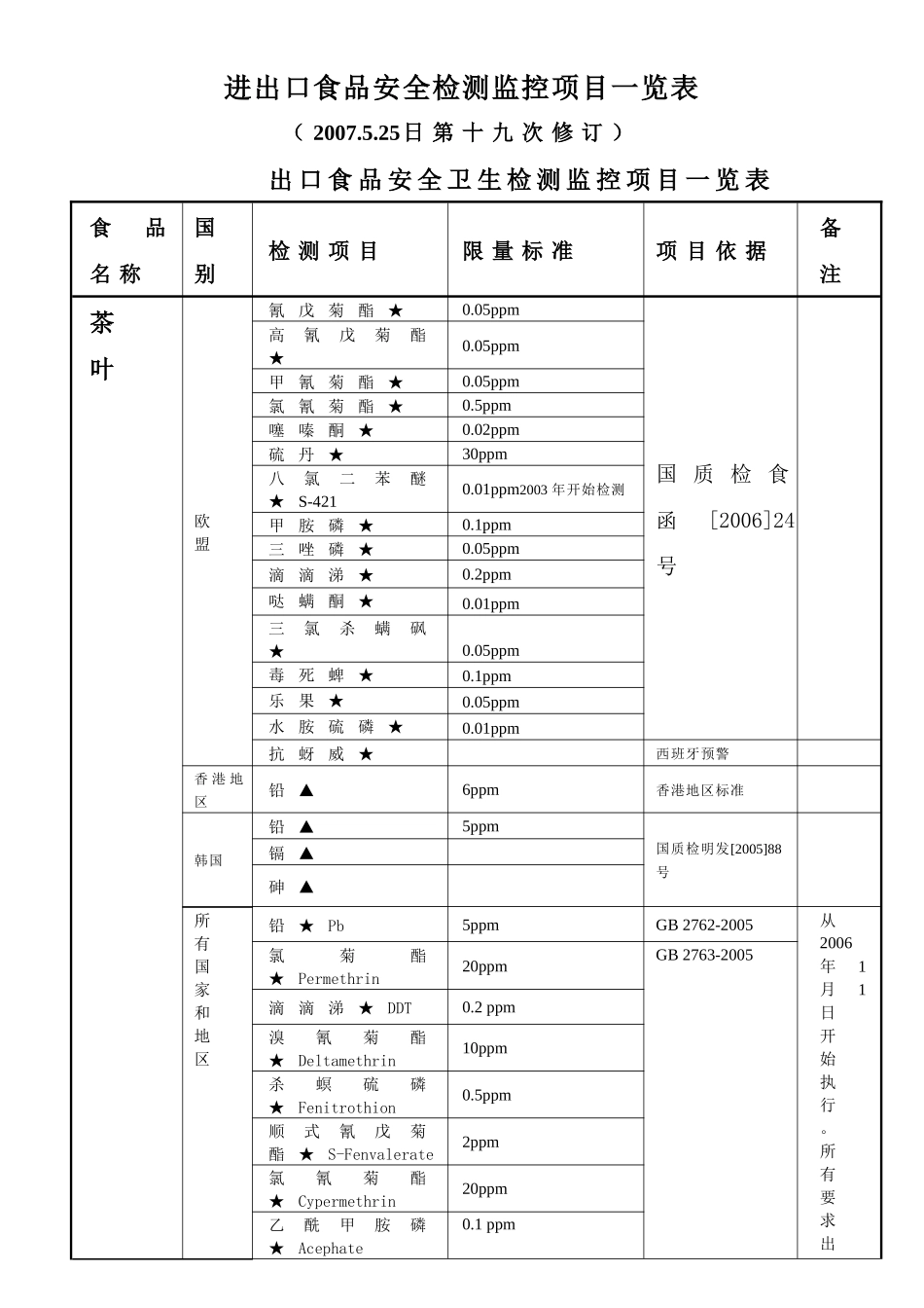 出口食品安全卫生检测监控项目一览表汇编_第1页