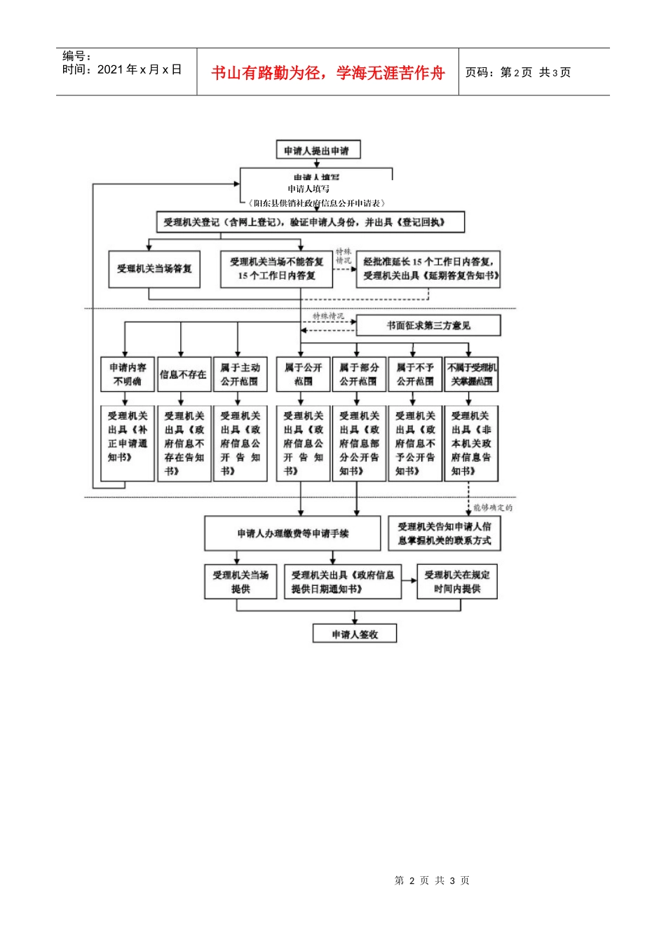 附件2阳东县供销社处理政府信息公开申请流程图_第2页