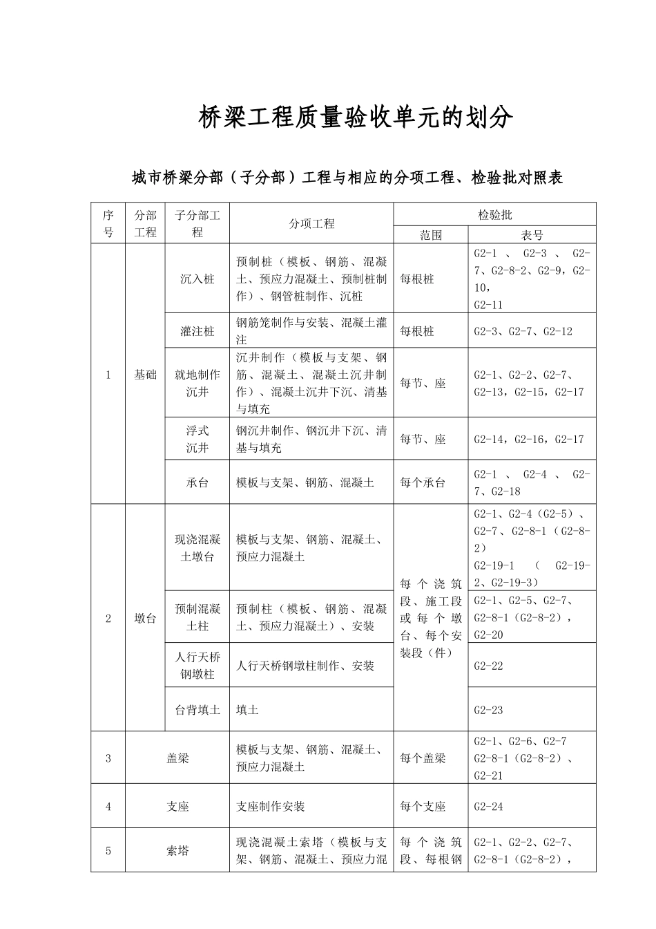 桥梁工程施工管理用表G类(桥)（DOC218页）_第1页