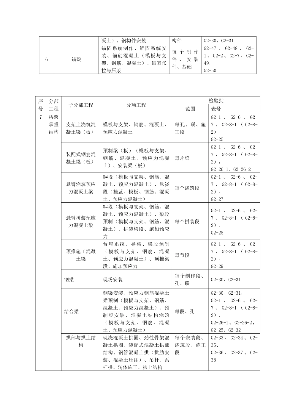 桥梁工程施工管理用表G类(桥)（DOC218页）_第2页