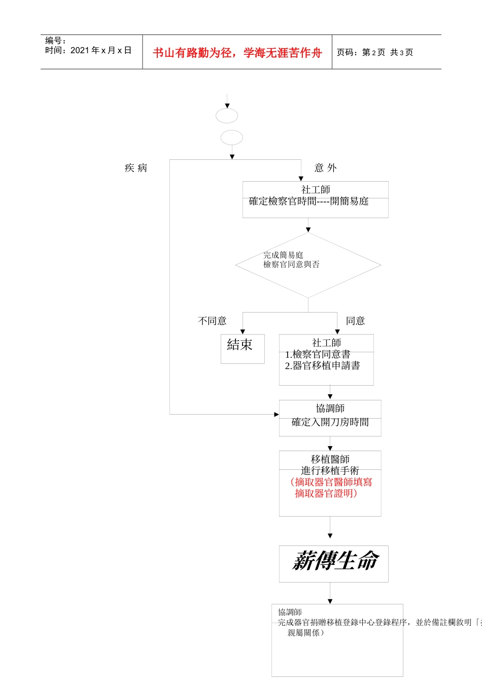 尸体器官指定捐赠流程图_第2页