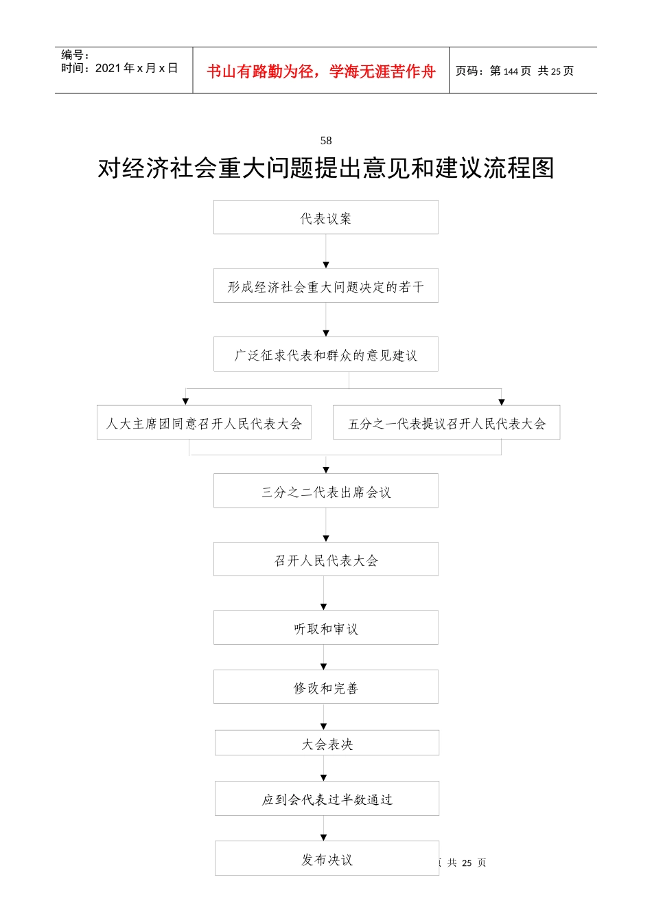 受理镇人大代表辞职请求流程图_第2页