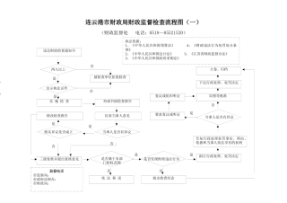 连云港市财政局财政监督检查流程图(一)