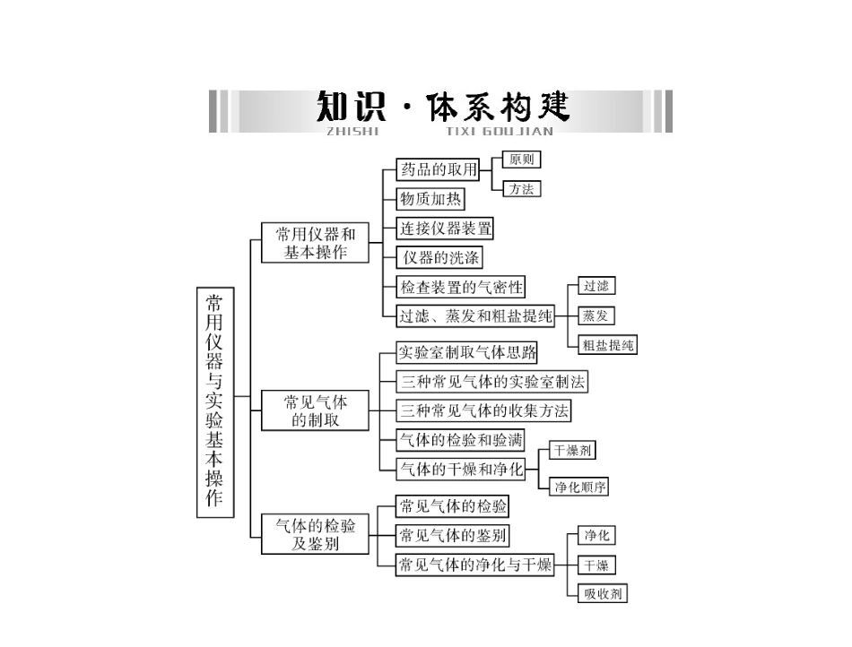 第一部分第五单元第讲常用仪器与实验基本操作_第2页