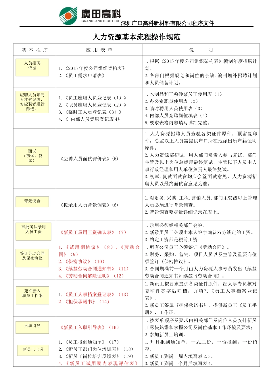 人力资源管理常用表单_第1页