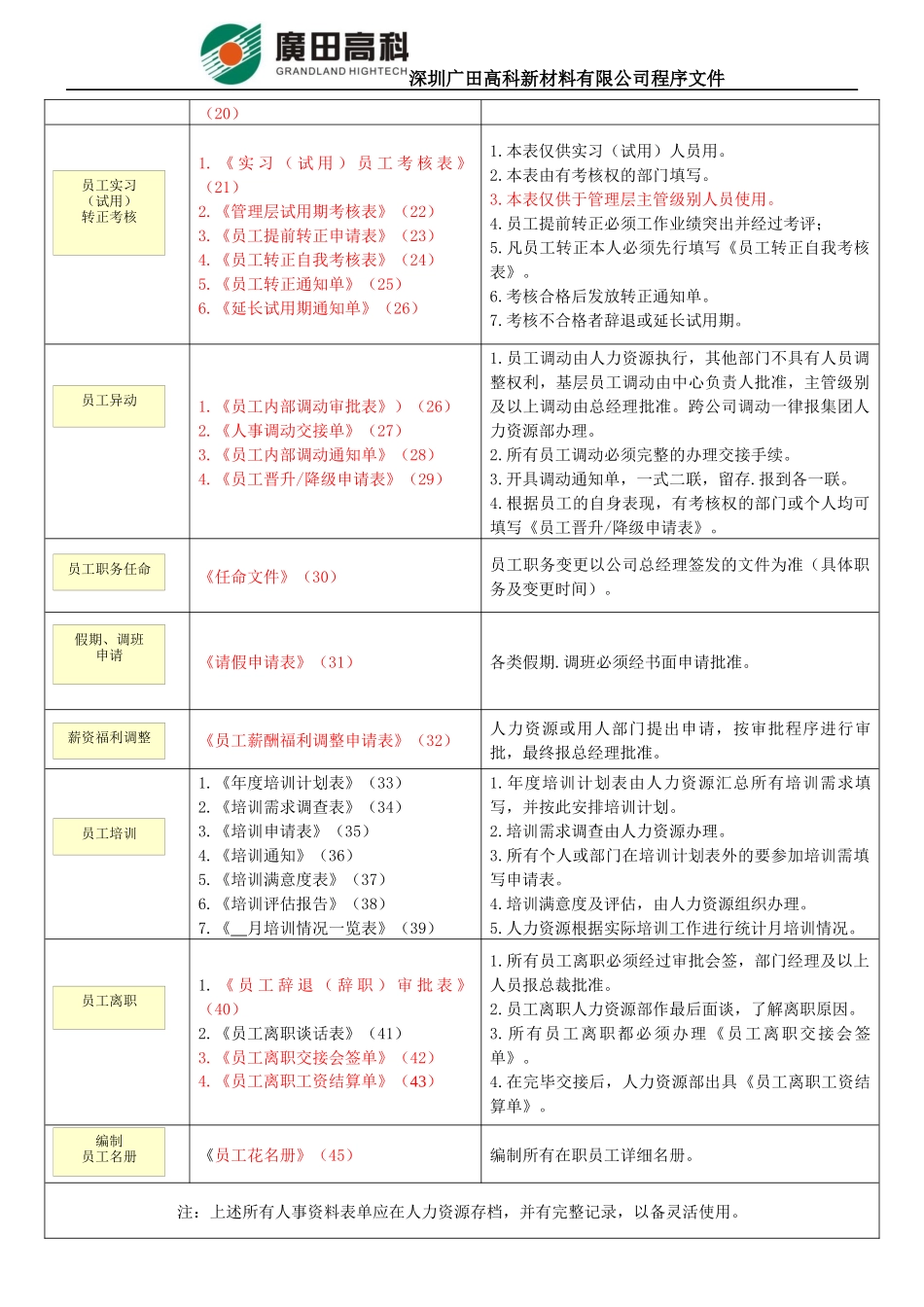 人力资源管理常用表单_第2页