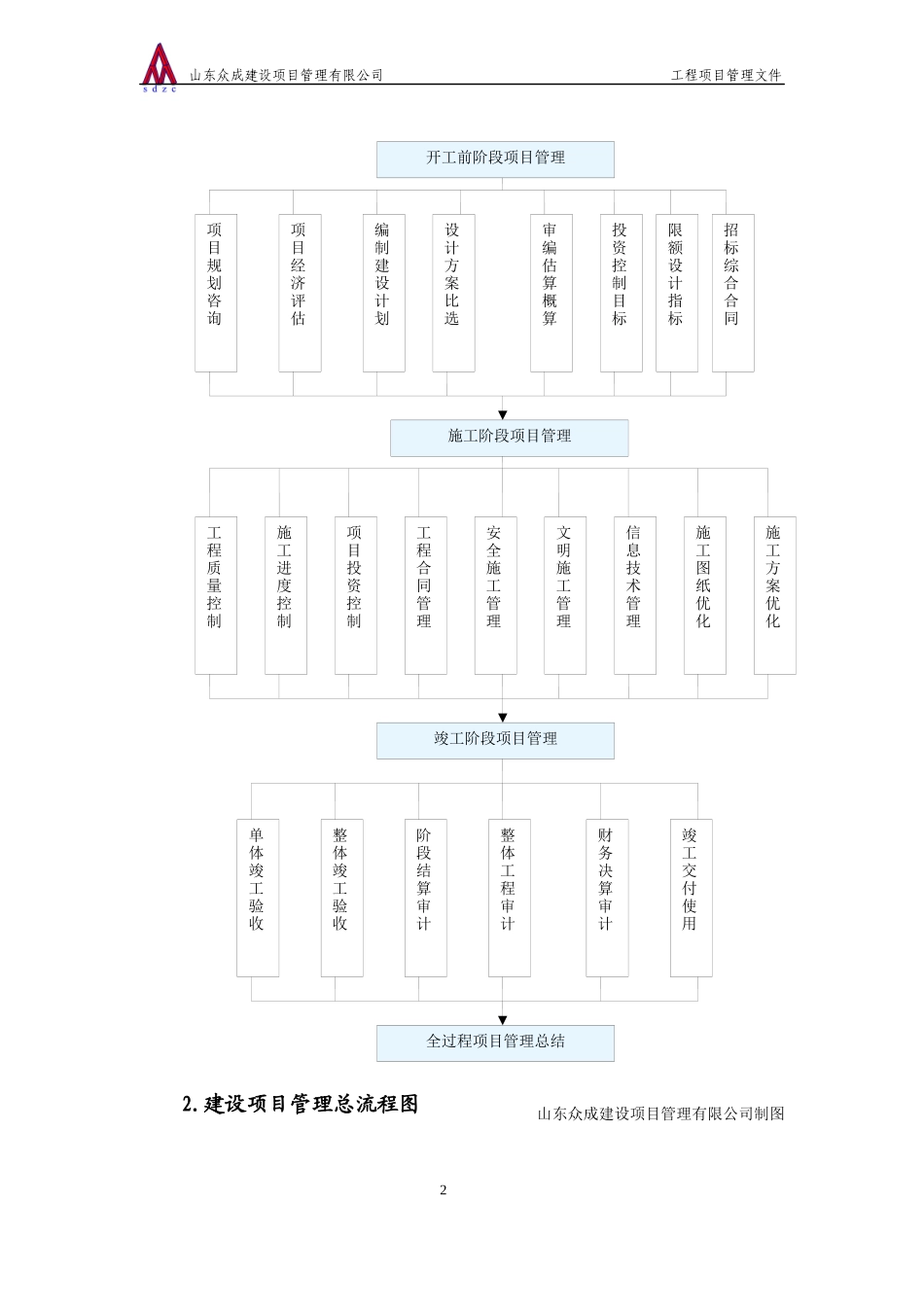 项目管理程序和表格_第2页